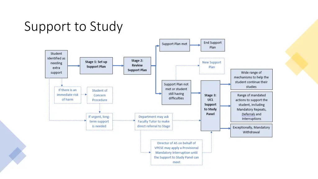 support to study 1