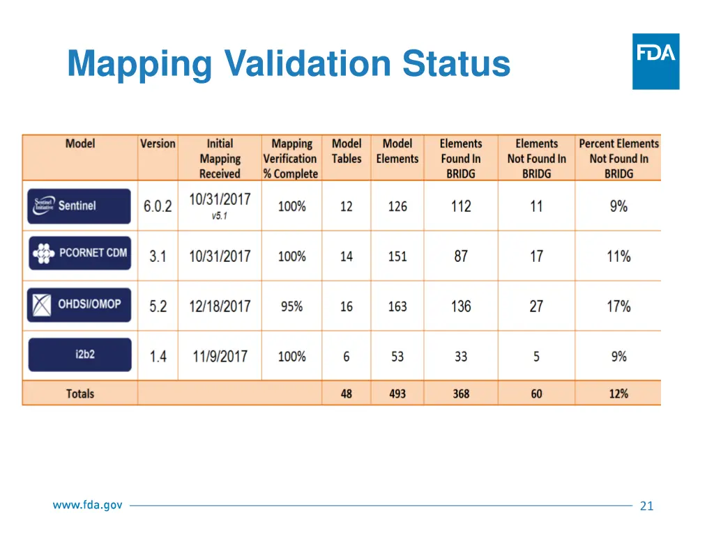 mapping validation status