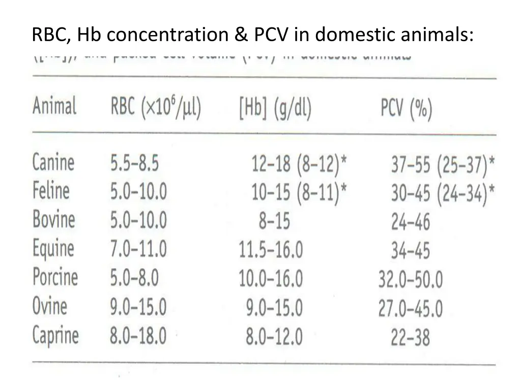 rbc hb concentration pcv in domestic animals