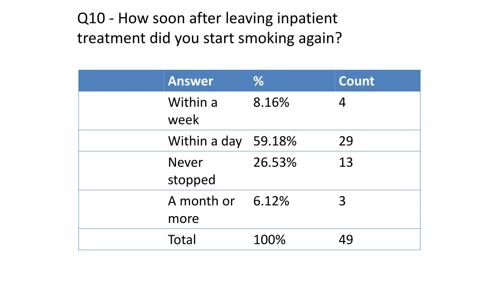 q10 how soon after leaving inpatient treatment