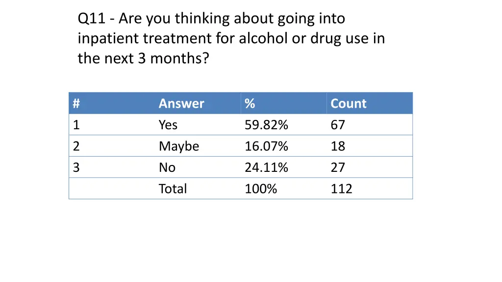 q11 are you thinking about going into inpatient