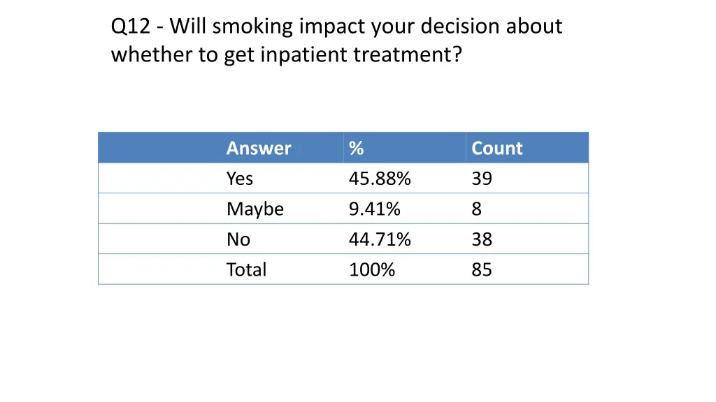 q12 will smoking impact your decision about