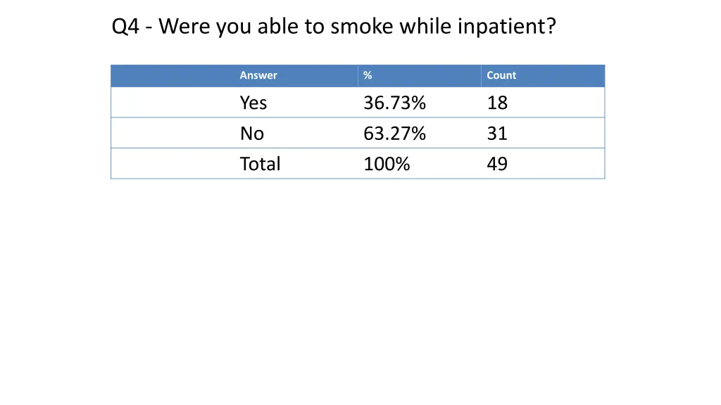 q4 were you able to smoke while inpatient