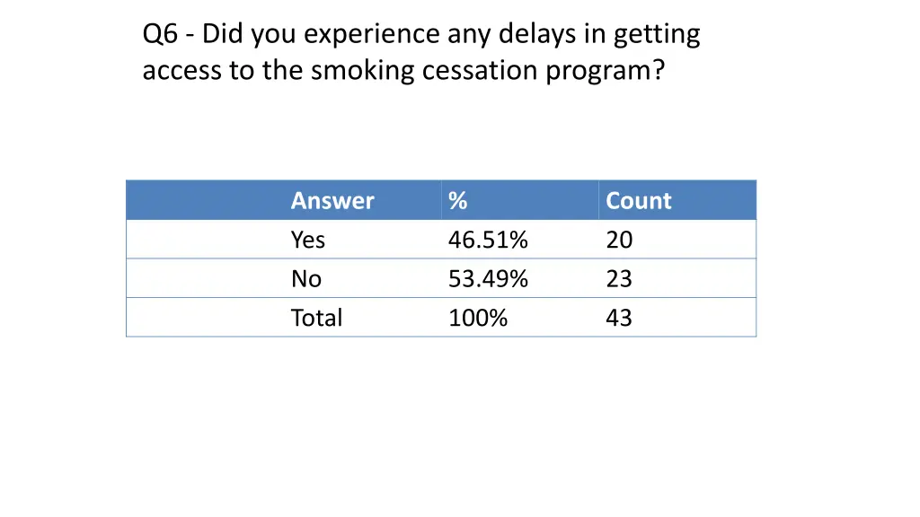 q6 did you experience any delays in getting