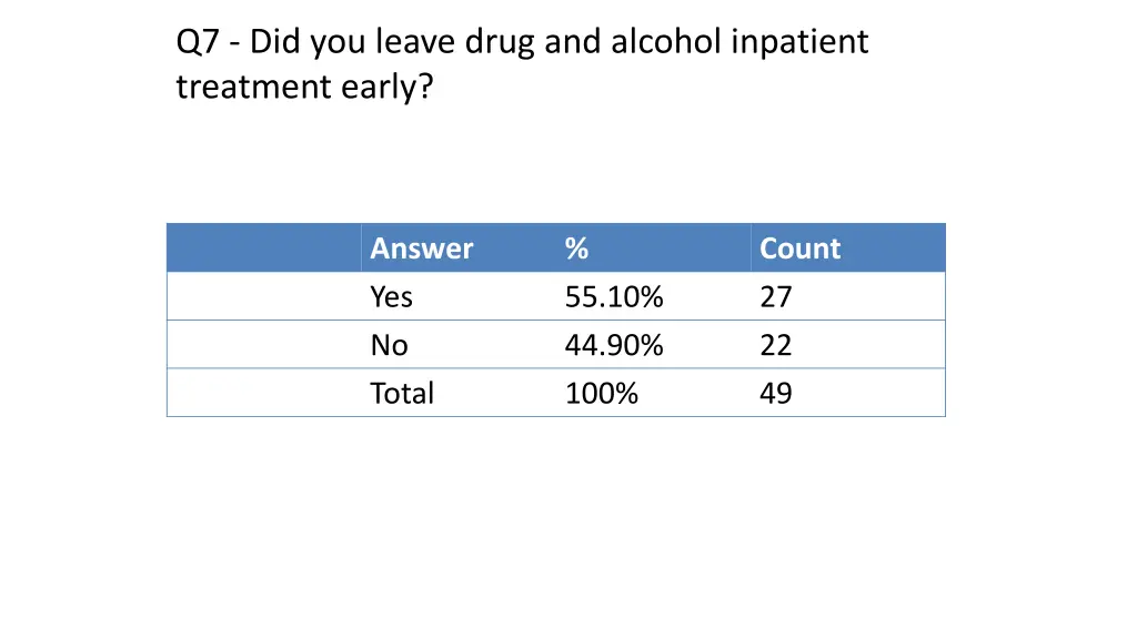 q7 did you leave drug and alcohol inpatient