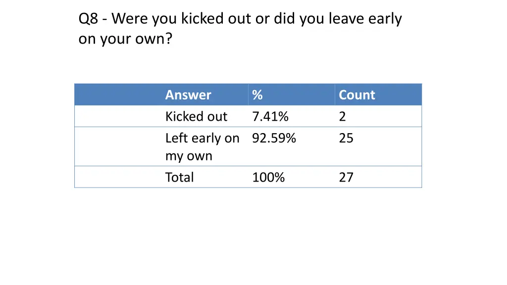 q8 were you kicked out or did you leave early