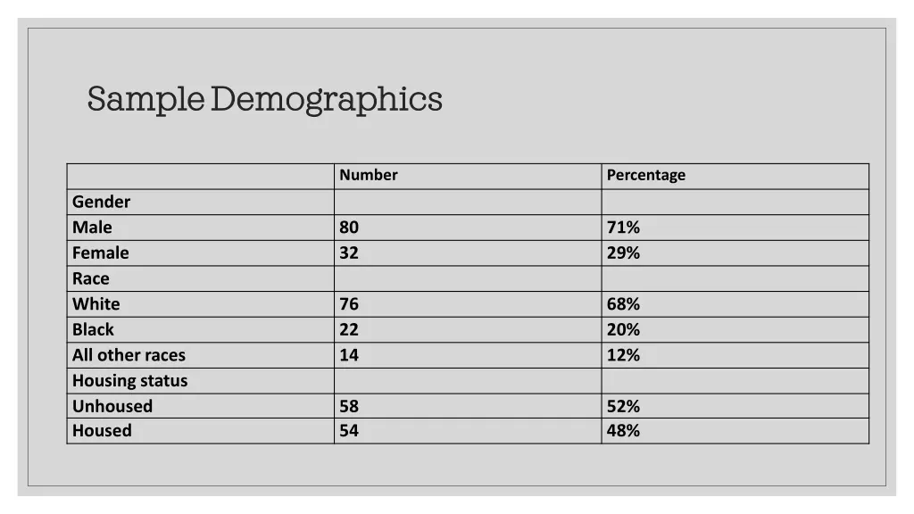 sample demographics sample demographics