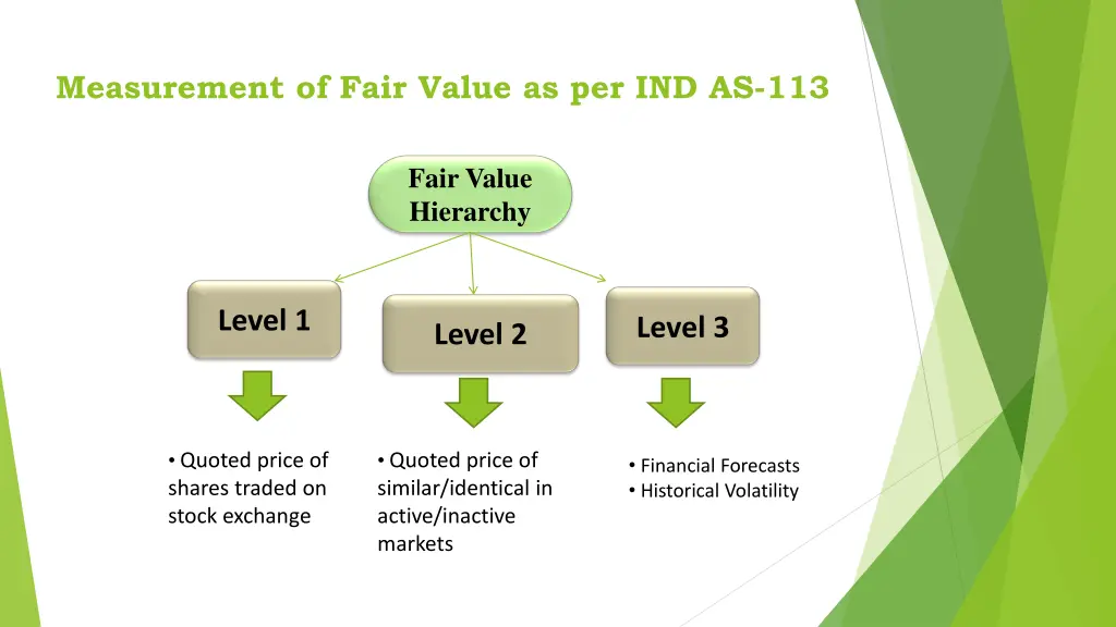 measurement of fair value as per ind as 113