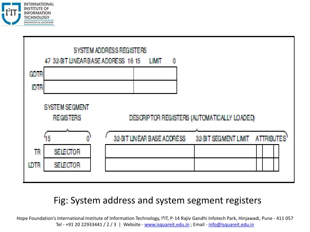 fig system address and system segment registers