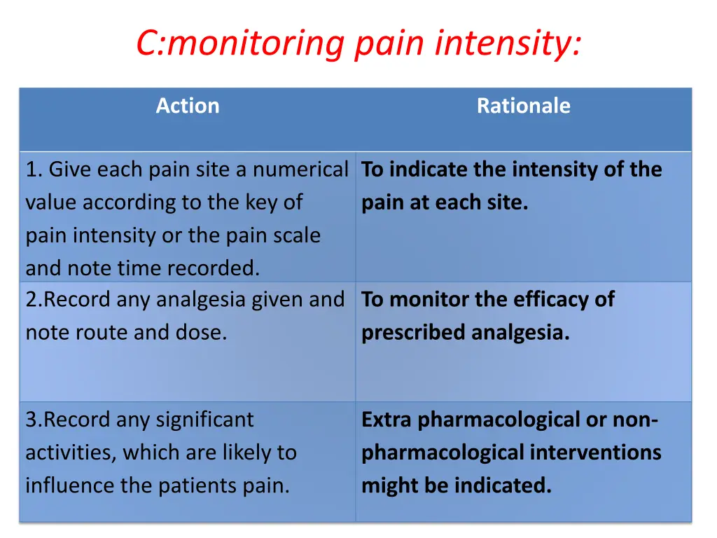 c monitoring pain intensity