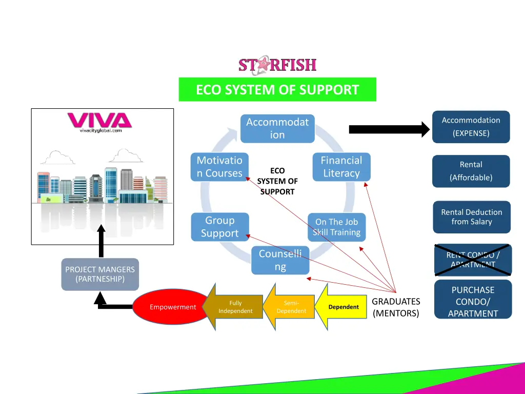 eco system of support 1