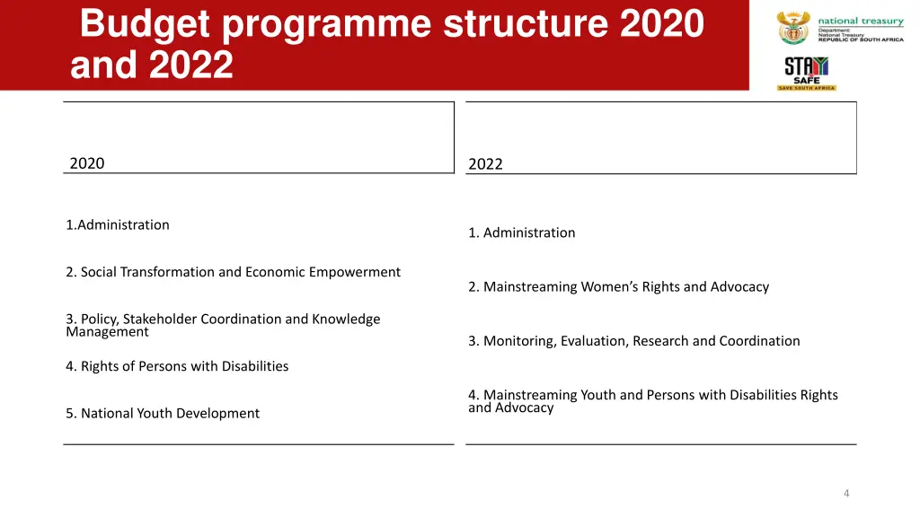 budget programme structure 2020 and 2022