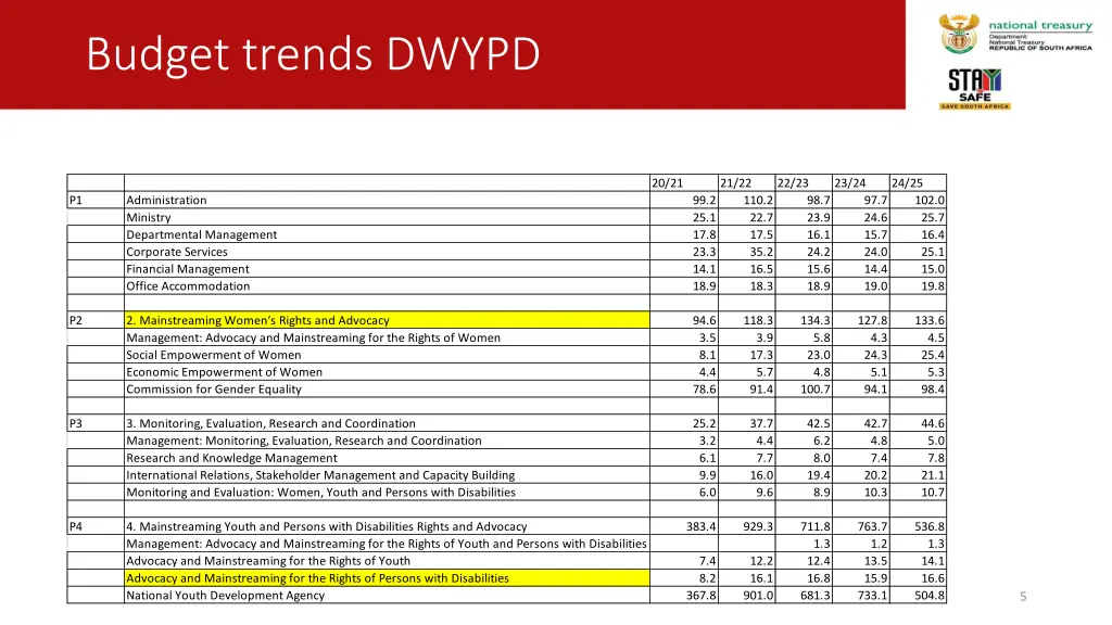 budget trends dwypd