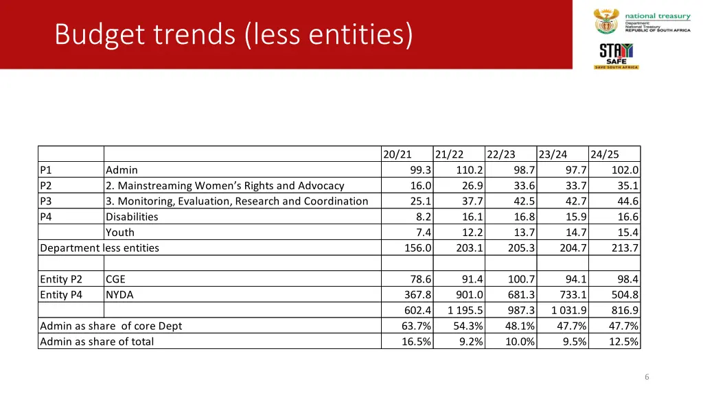 budget trends less entities