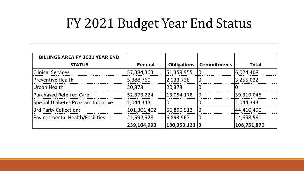 fy 2021 budget year end status