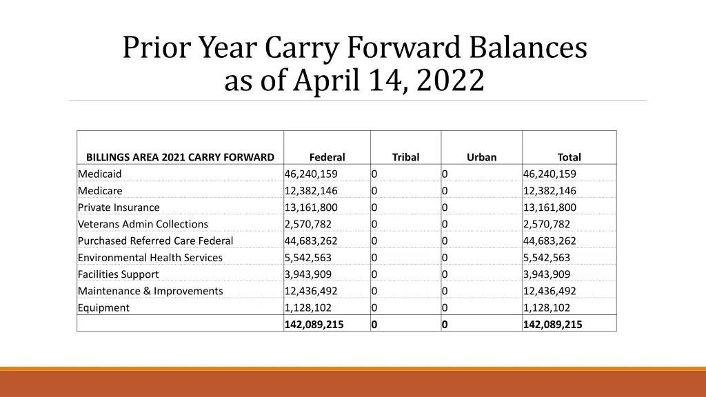 prior year carry forward balances as of april