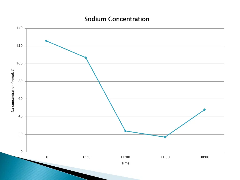 sodium concentration