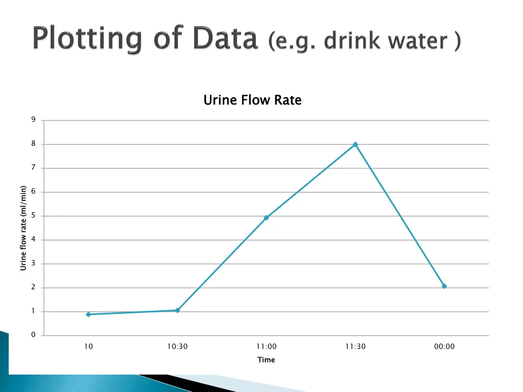 urine flow rate