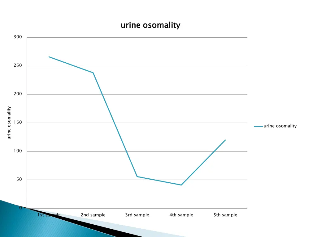 urine osomality