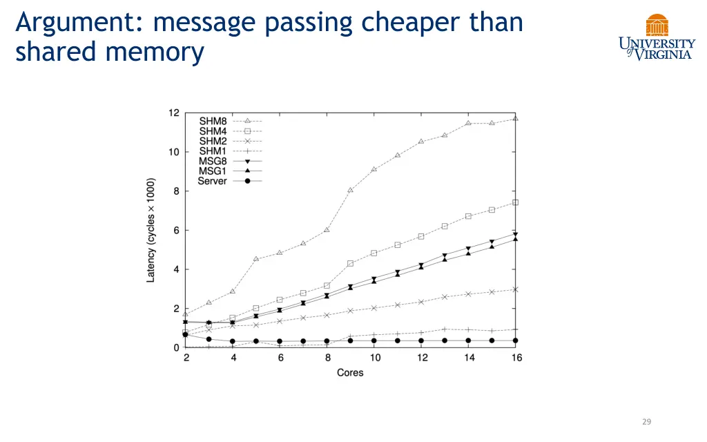 argument message passing cheaper than shared