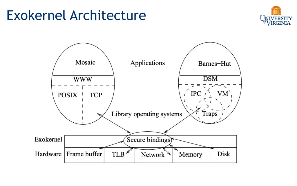 exokernel architecture