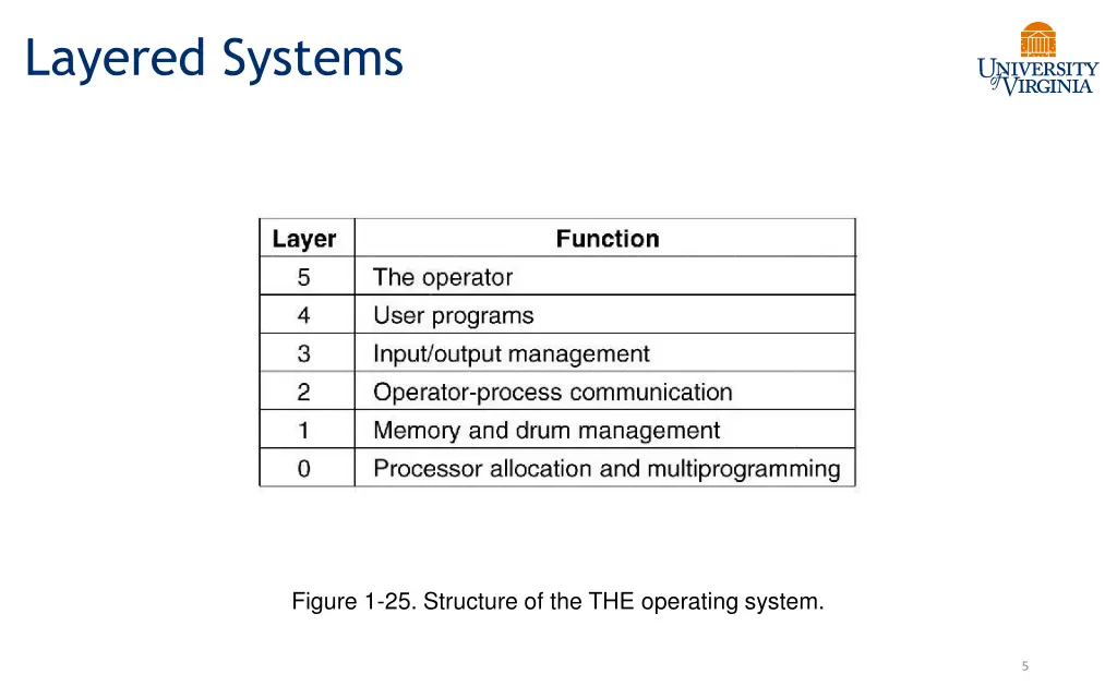 layered systems