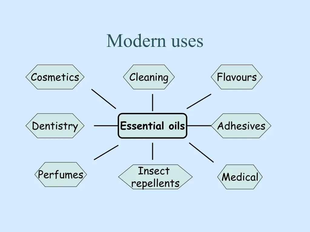 modern uses