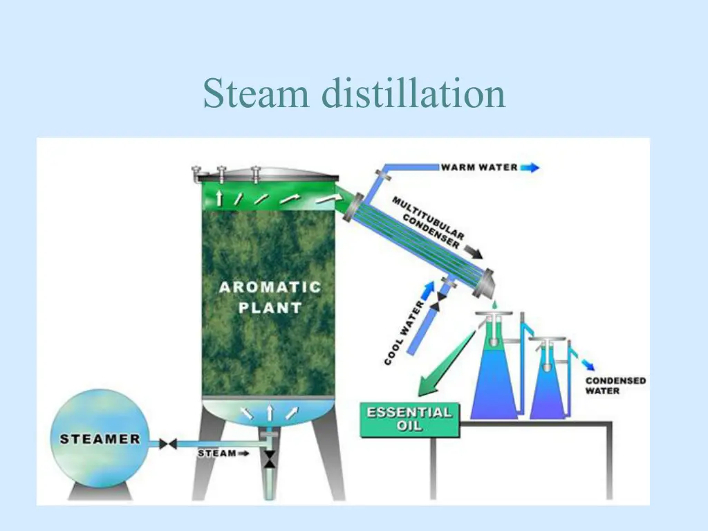 steam distillation 1