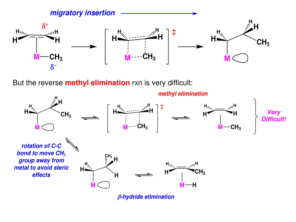 migratory insertion