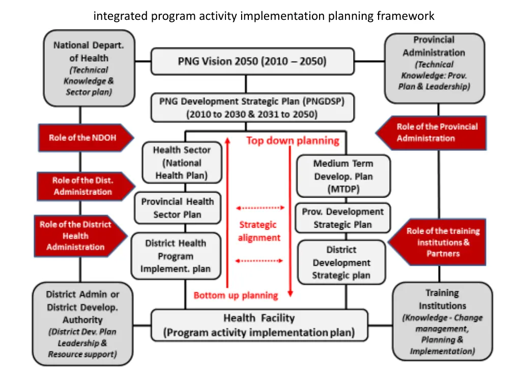 integrated program activity implementation