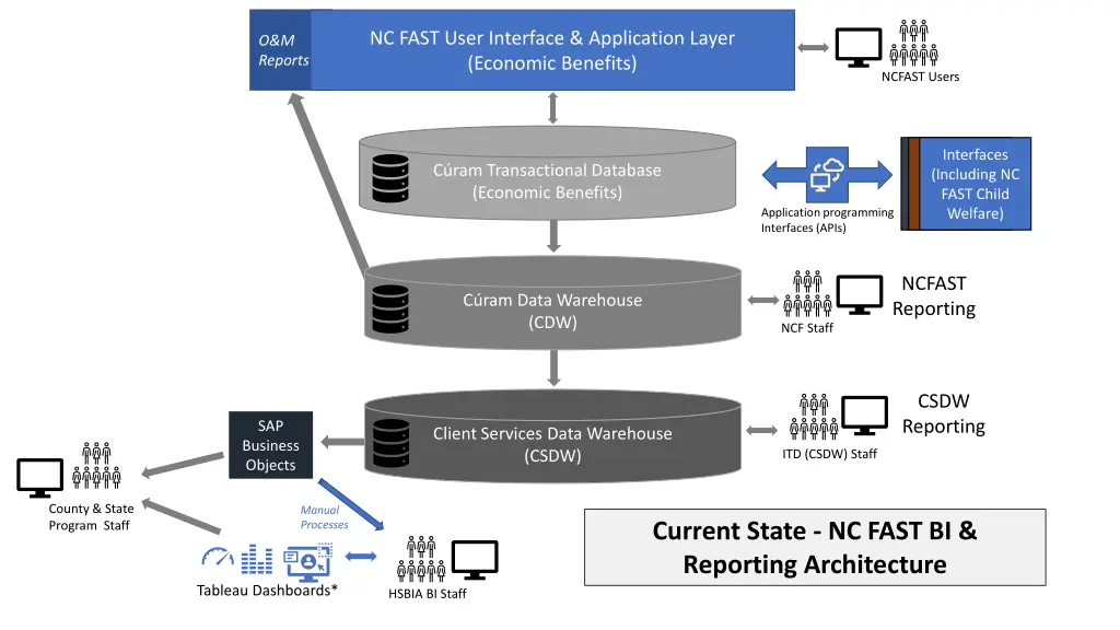 nc fast user interface application layer economic