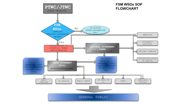 fsm wsos sop flowchart