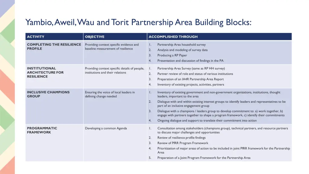 yambio aweil wau and torit partnership area