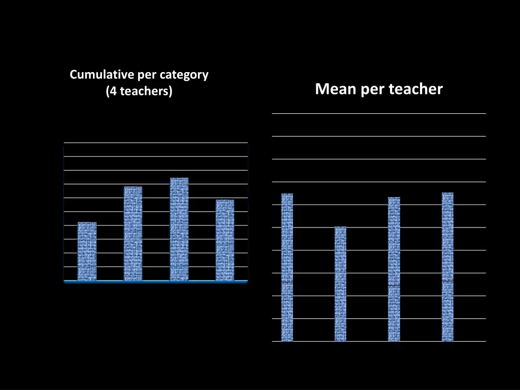 cumulative per category 4 teachers