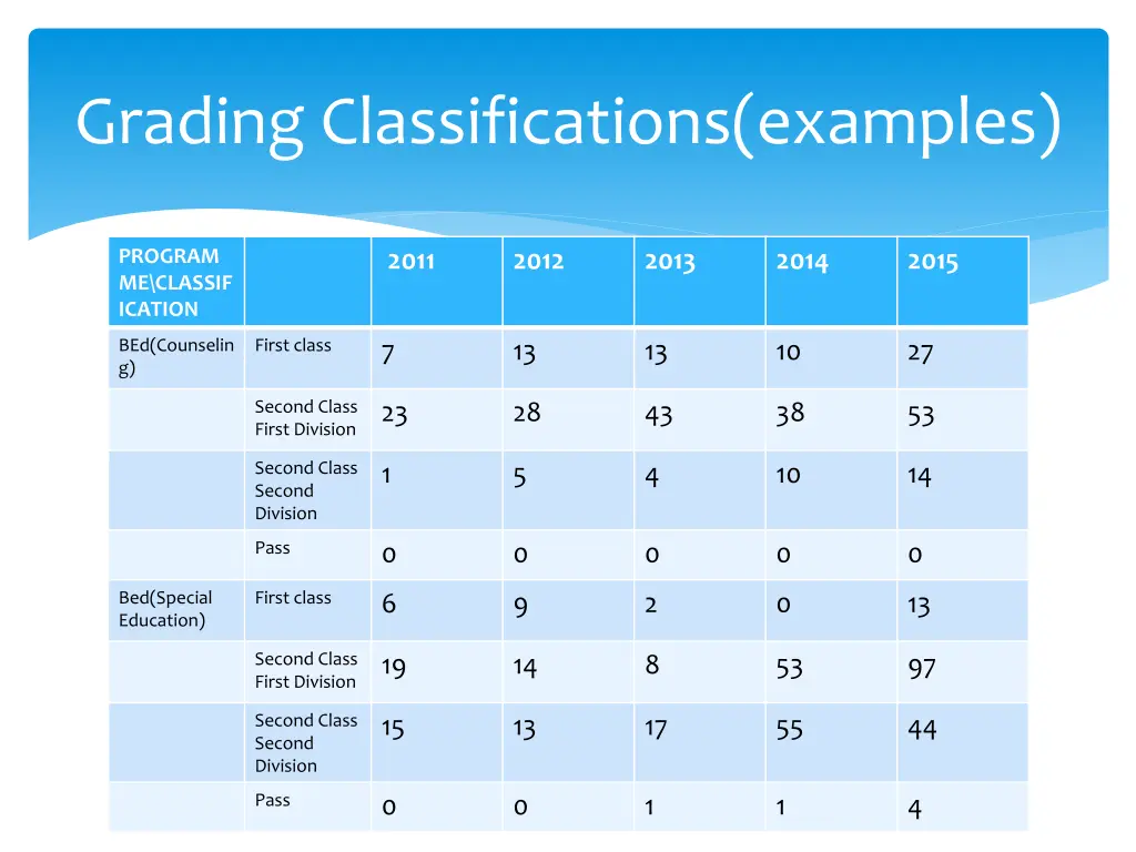 grading classifications examples 1