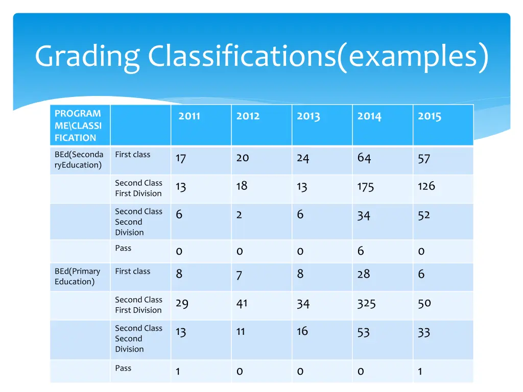 grading classifications examples