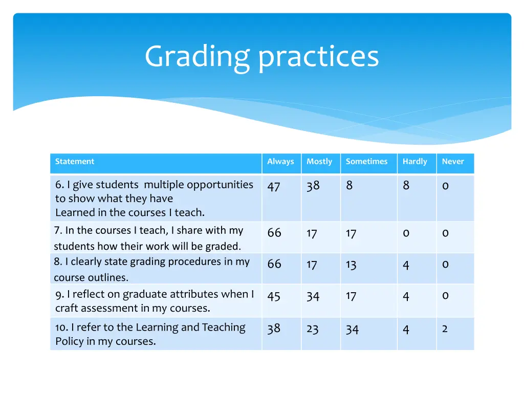 grading practices 1