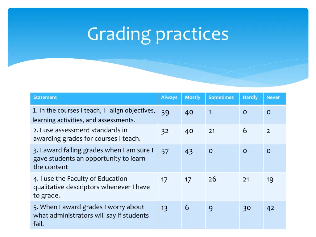 grading practices