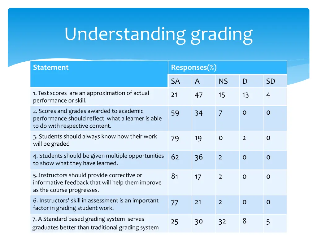 understanding grading