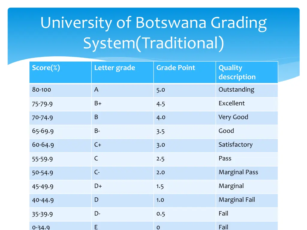 university of botswana grading system traditional