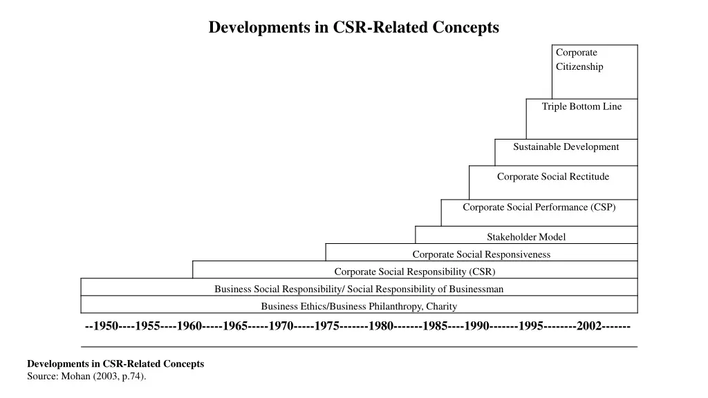 developments in csr related concepts