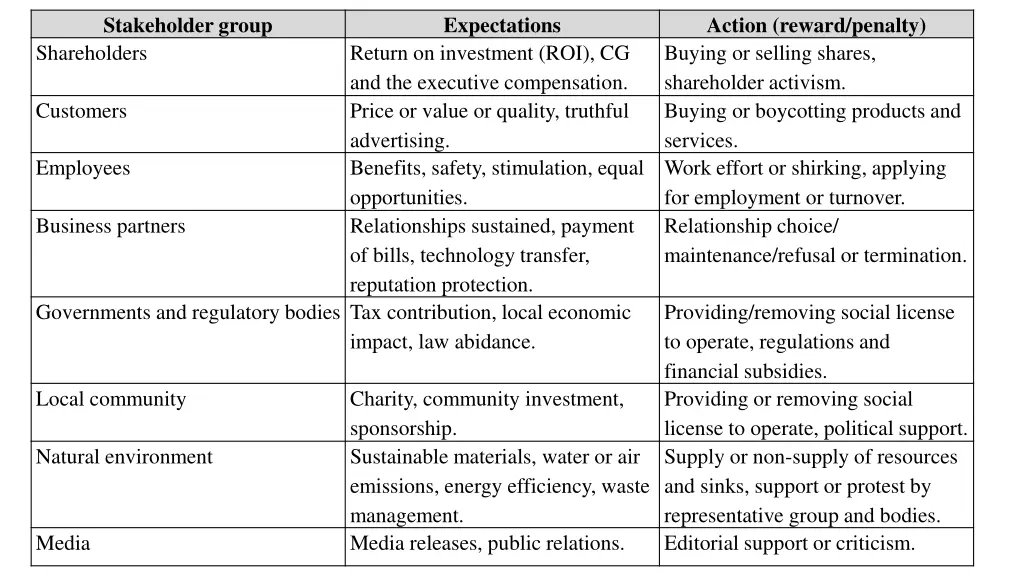 stakeholder group shareholders