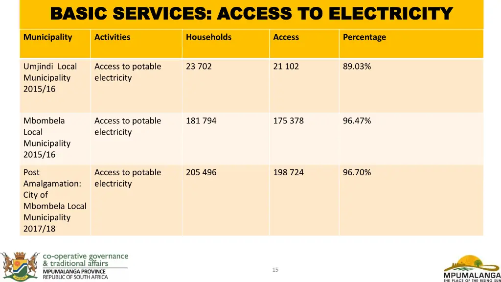 basic services access to electricity basic