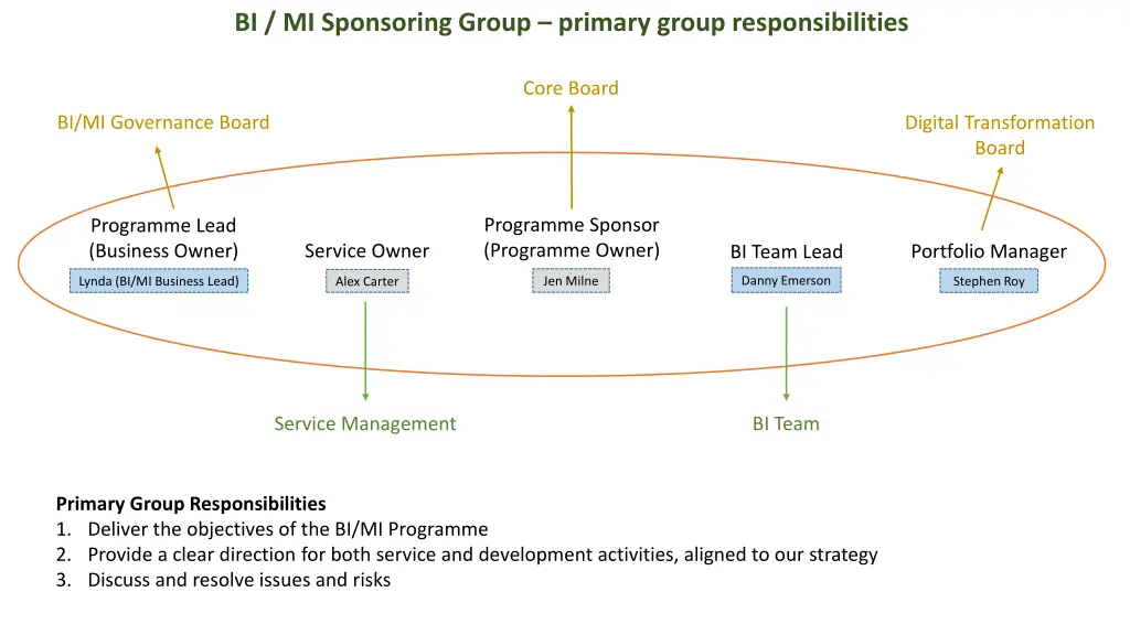 bi mi sponsoring group primary group