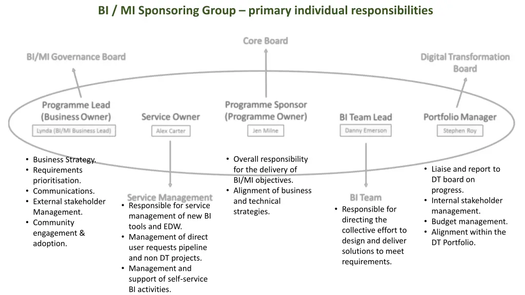 bi mi sponsoring group primary individual