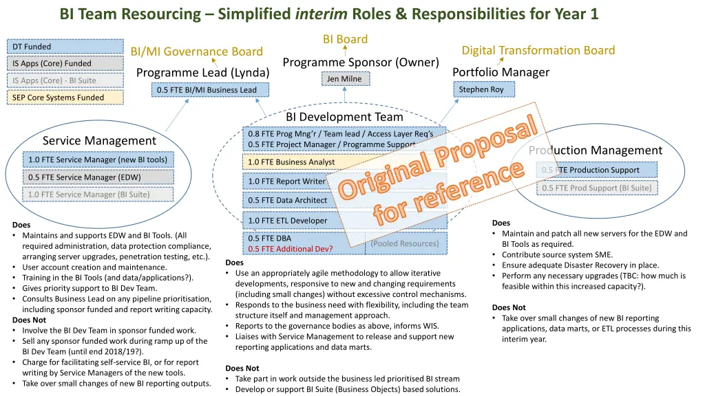 bi team resourcing simplified interim roles