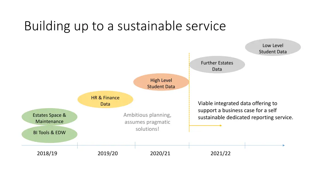 building up to a sustainable service