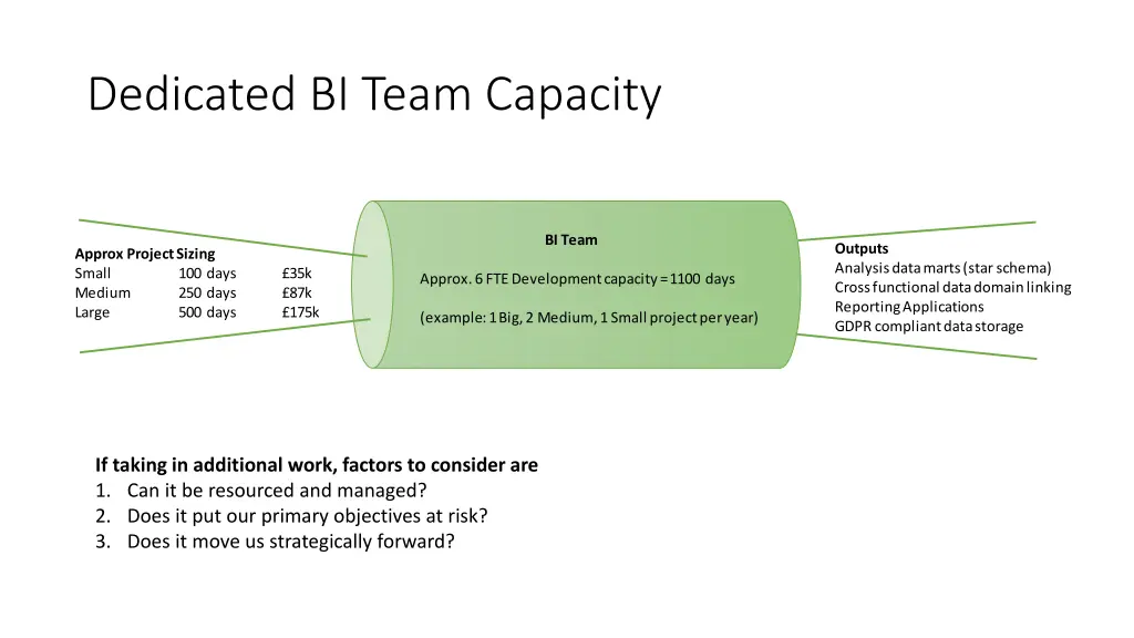 dedicated bi team capacity