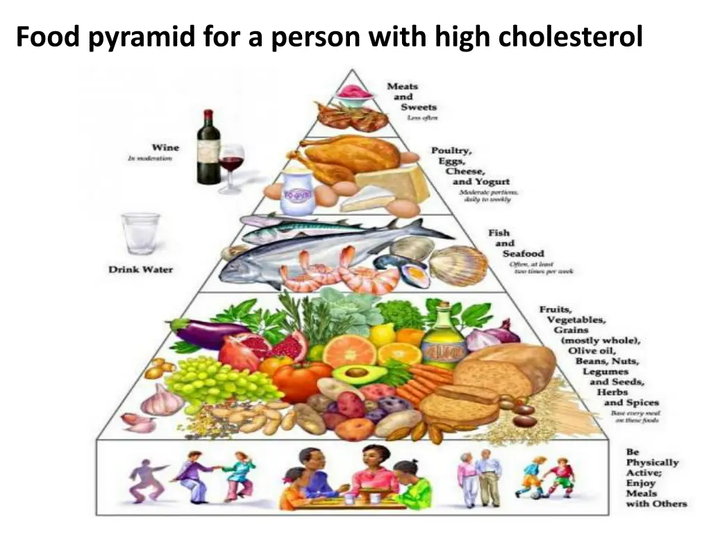 food pyramid for a person with high cholesterol