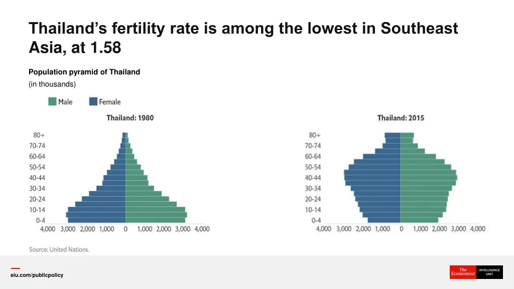 thailand s fertility rate is among the lowest